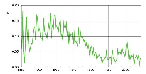 Norwegian historic statistics for Halvard (m)