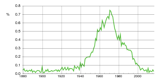 Norwegian historic statistics for Pål (m)
