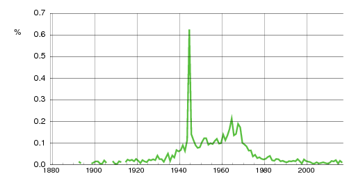 Norwegian historic statistics for Fred (m)