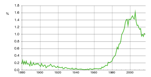 Norwegian historic statistics for Jonas (m)