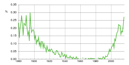 Norwegian historic statistics for Ludvik (m)