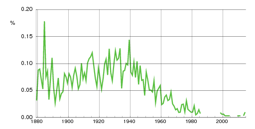 Norwegian historic statistics for Rønnaug (f)