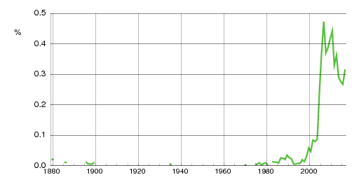 Norwegian historic statistics for Linus (m)